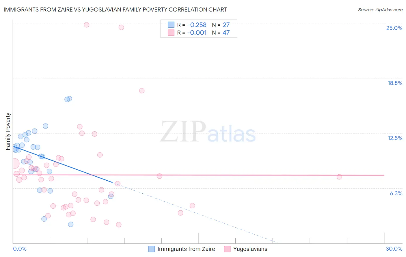 Immigrants from Zaire vs Yugoslavian Family Poverty