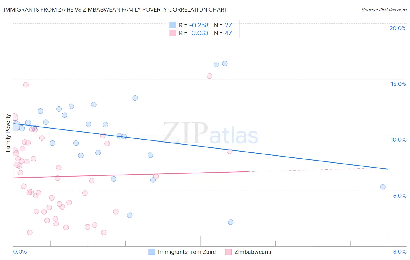 Immigrants from Zaire vs Zimbabwean Family Poverty