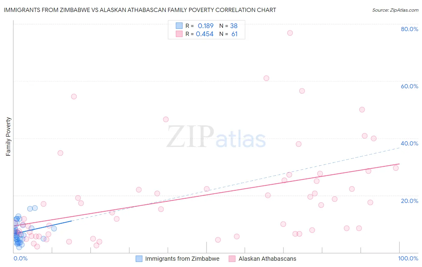 Immigrants from Zimbabwe vs Alaskan Athabascan Family Poverty