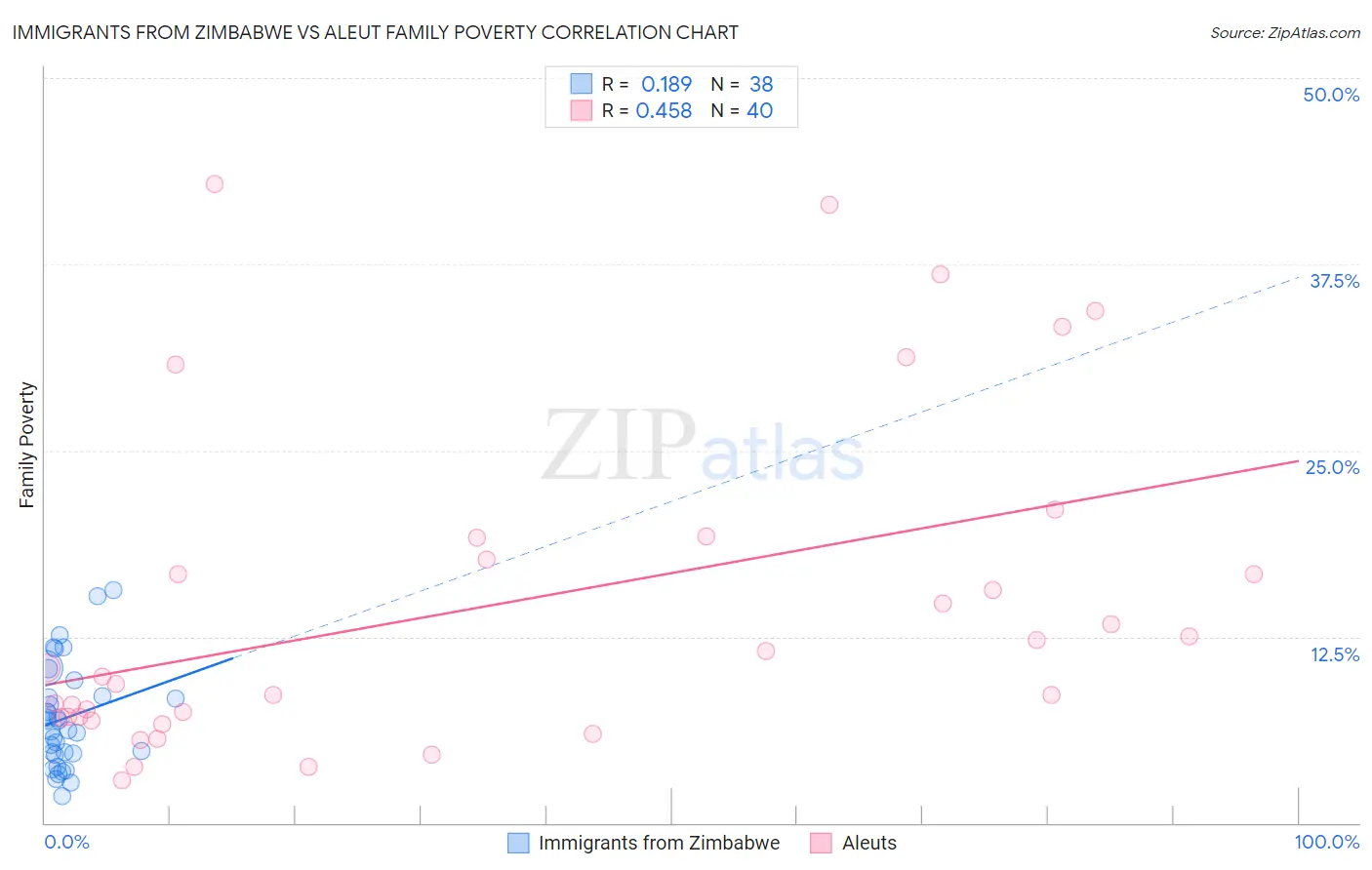 Immigrants from Zimbabwe vs Aleut Family Poverty