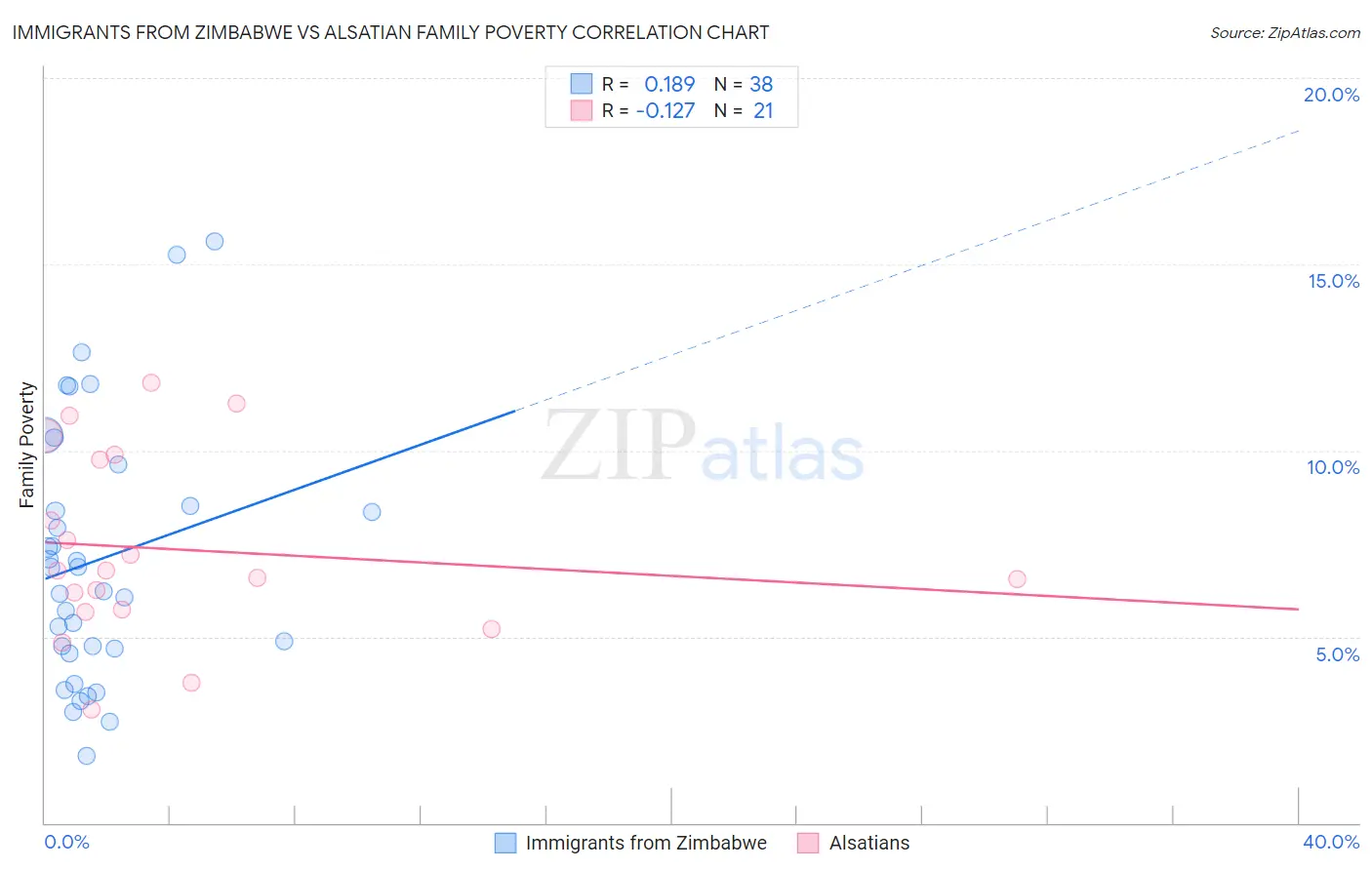 Immigrants from Zimbabwe vs Alsatian Family Poverty