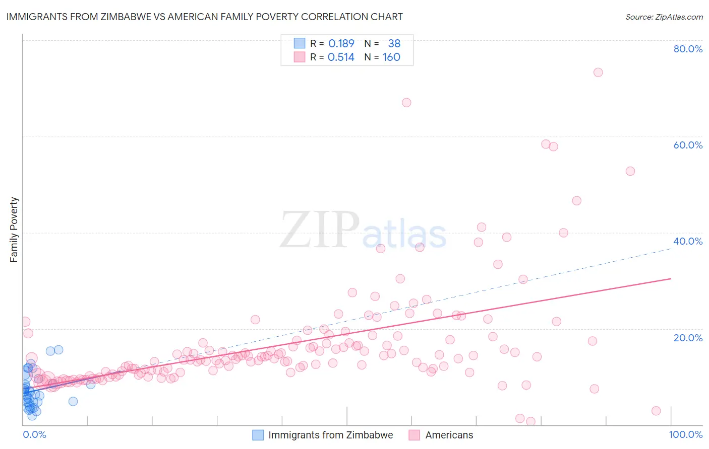 Immigrants from Zimbabwe vs American Family Poverty