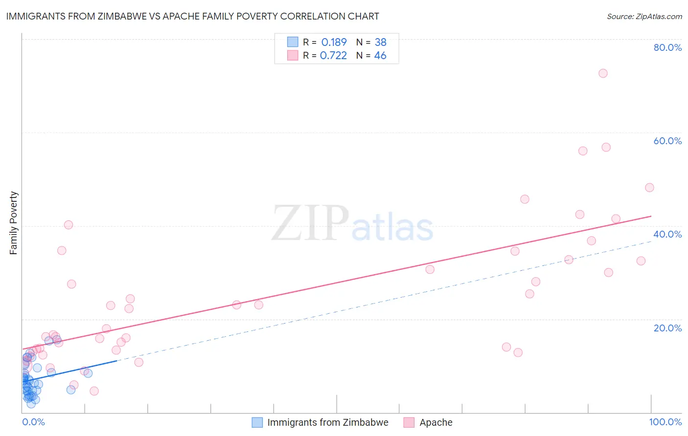 Immigrants from Zimbabwe vs Apache Family Poverty