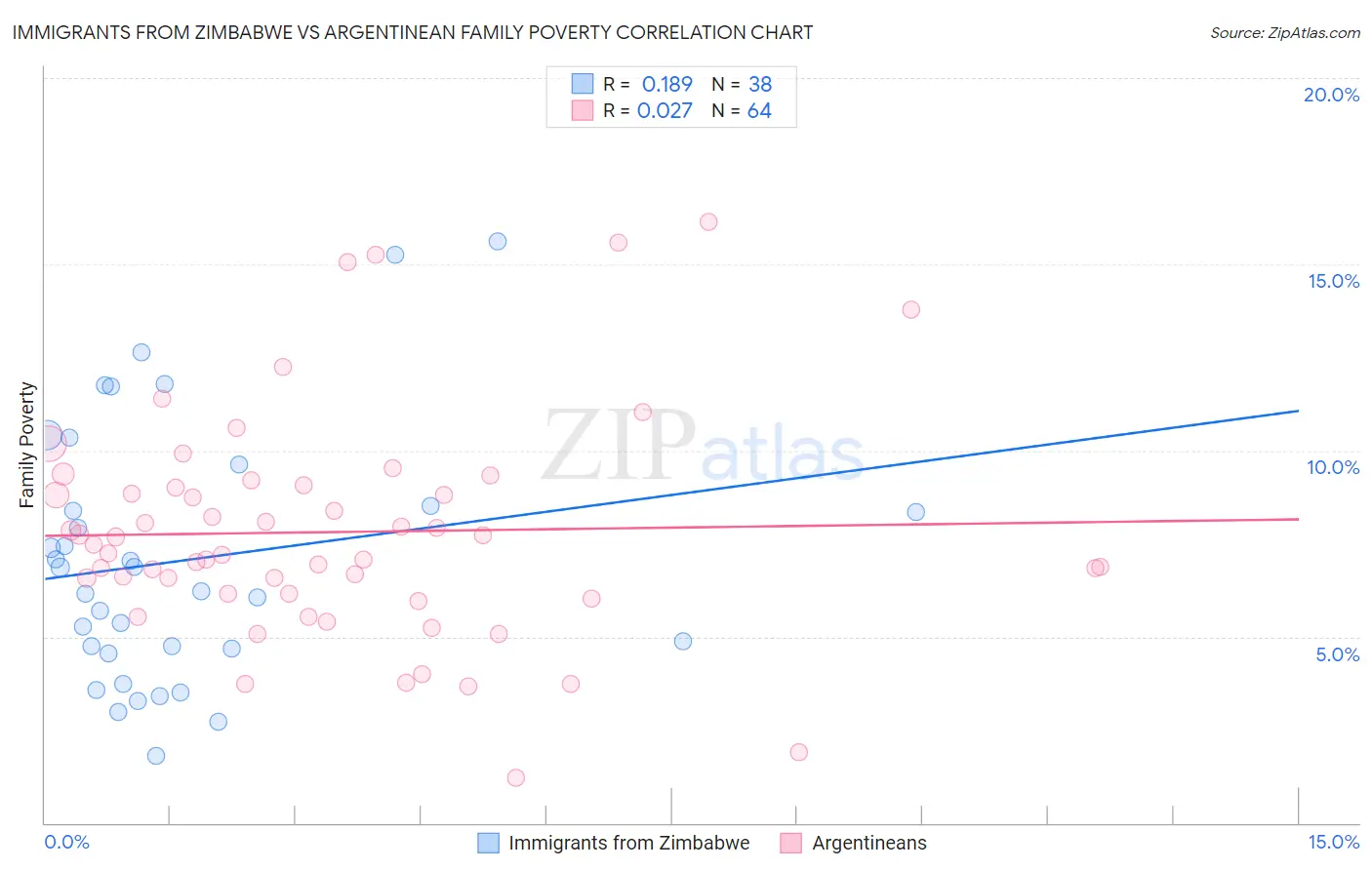 Immigrants from Zimbabwe vs Argentinean Family Poverty