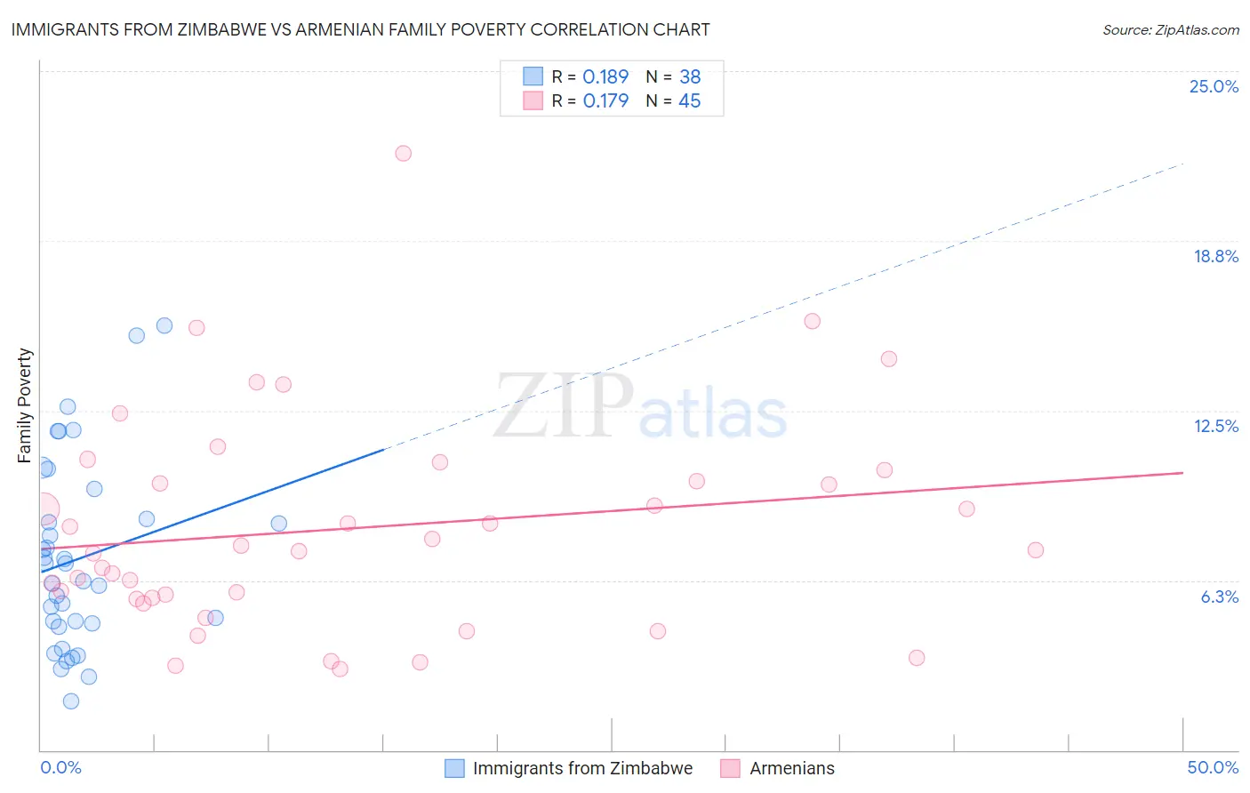 Immigrants from Zimbabwe vs Armenian Family Poverty