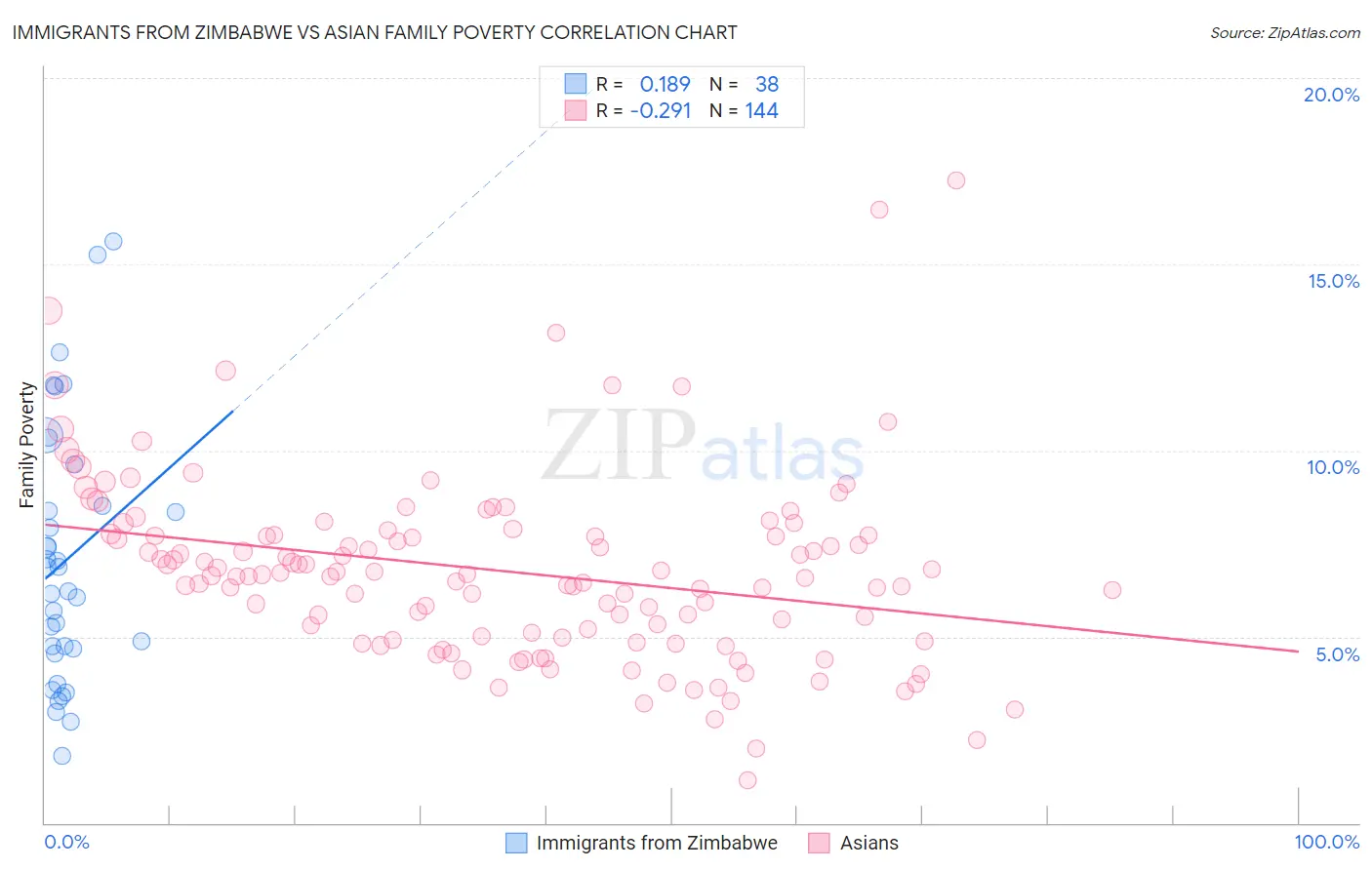 Immigrants from Zimbabwe vs Asian Family Poverty