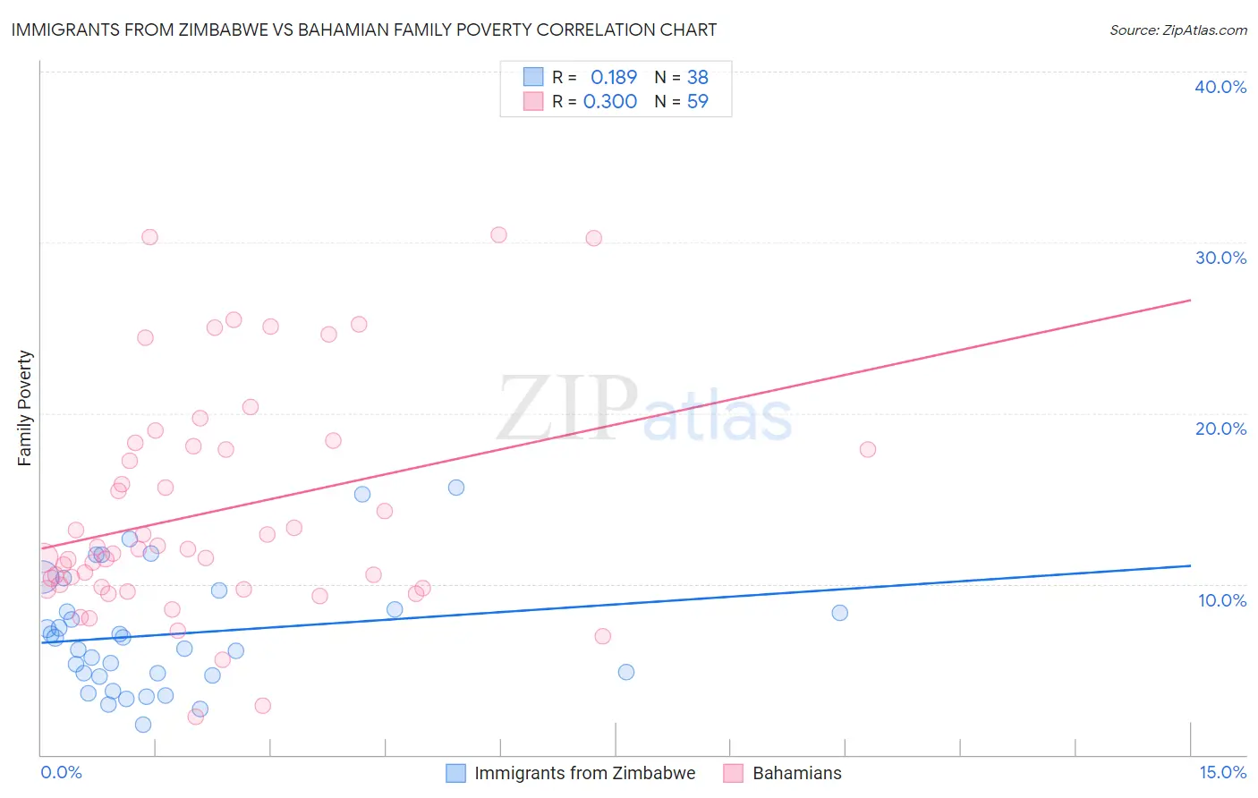 Immigrants from Zimbabwe vs Bahamian Family Poverty
