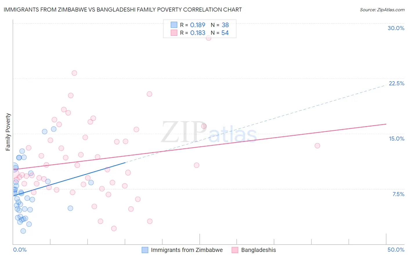 Immigrants from Zimbabwe vs Bangladeshi Family Poverty