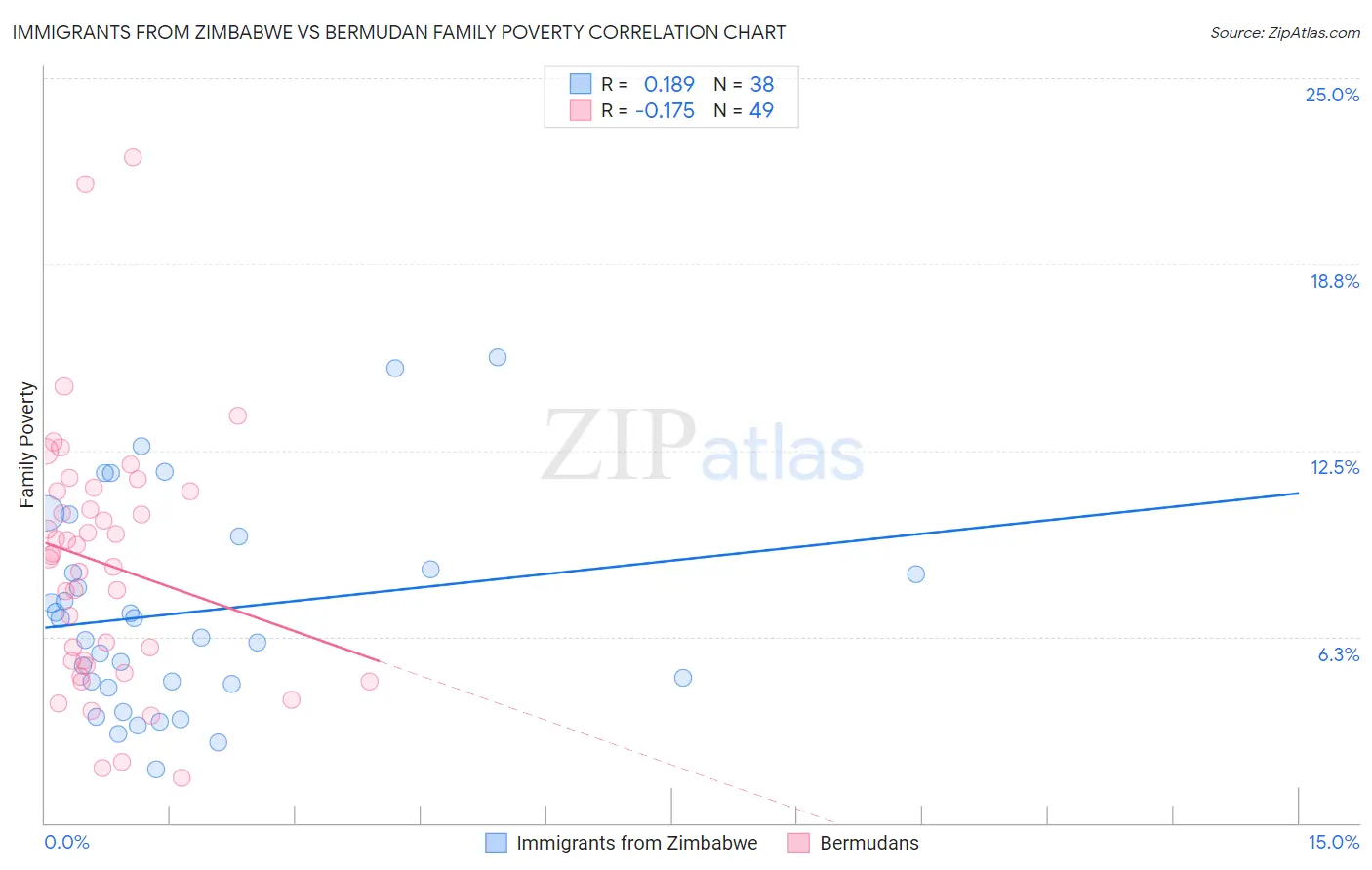 Immigrants from Zimbabwe vs Bermudan Family Poverty