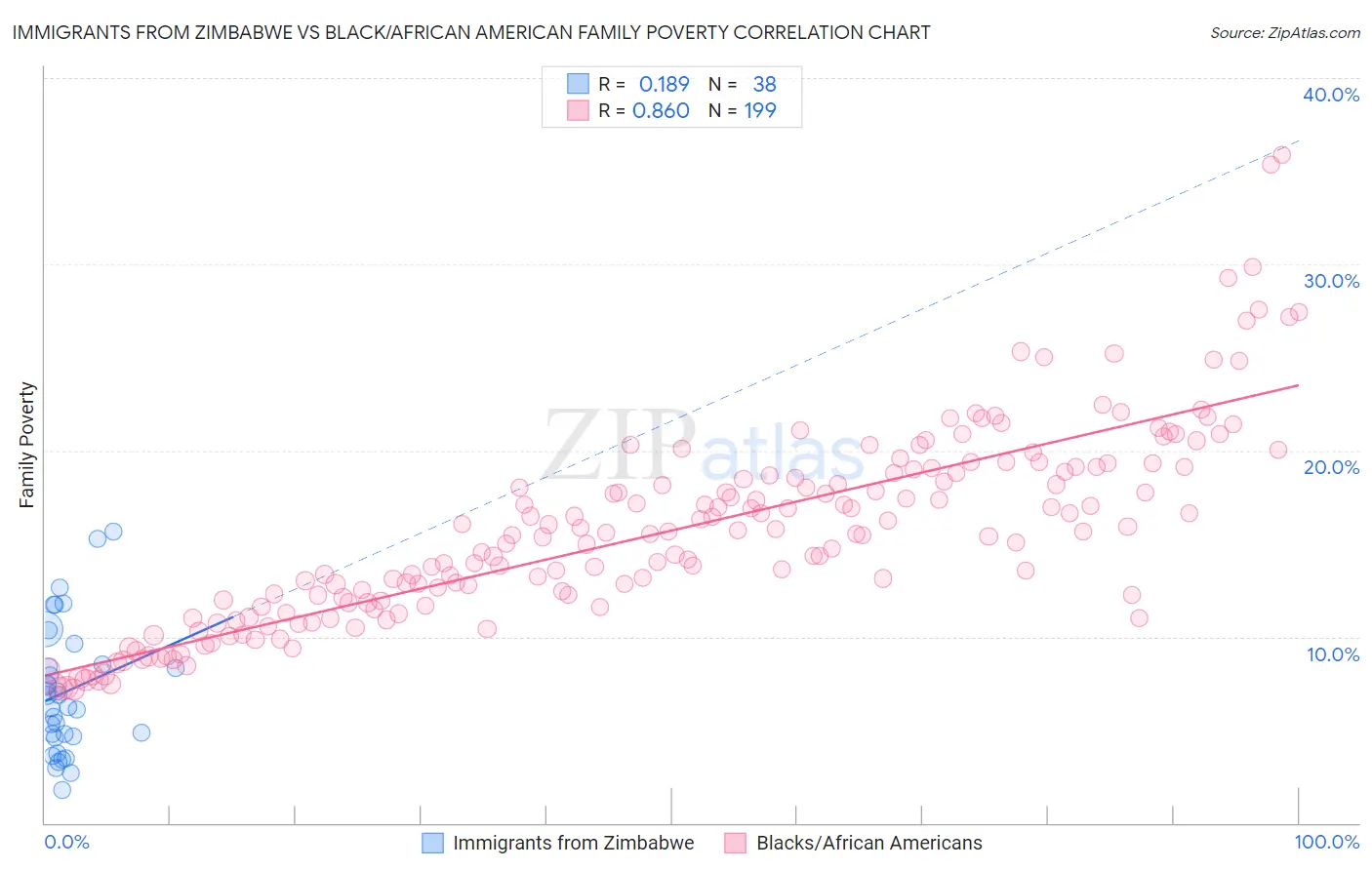 Immigrants from Zimbabwe vs Black/African American Family Poverty