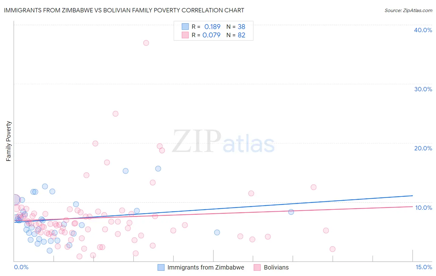 Immigrants from Zimbabwe vs Bolivian Family Poverty