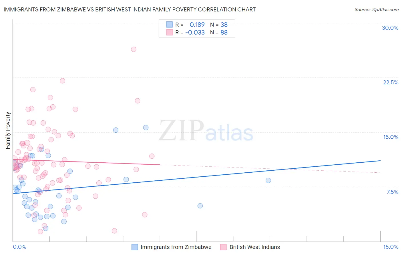Immigrants from Zimbabwe vs British West Indian Family Poverty