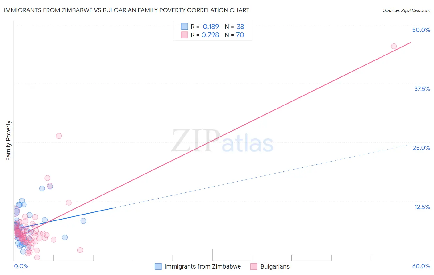 Immigrants from Zimbabwe vs Bulgarian Family Poverty