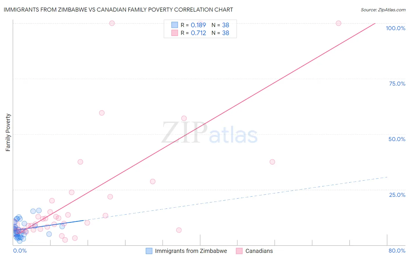 Immigrants from Zimbabwe vs Canadian Family Poverty