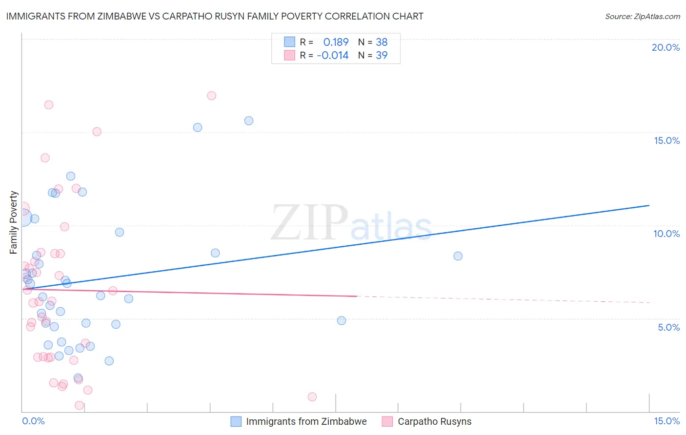 Immigrants from Zimbabwe vs Carpatho Rusyn Family Poverty