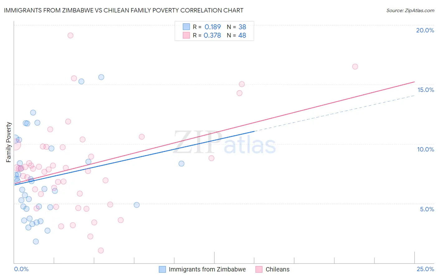 Immigrants from Zimbabwe vs Chilean Family Poverty