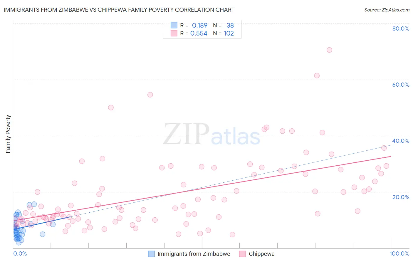 Immigrants from Zimbabwe vs Chippewa Family Poverty