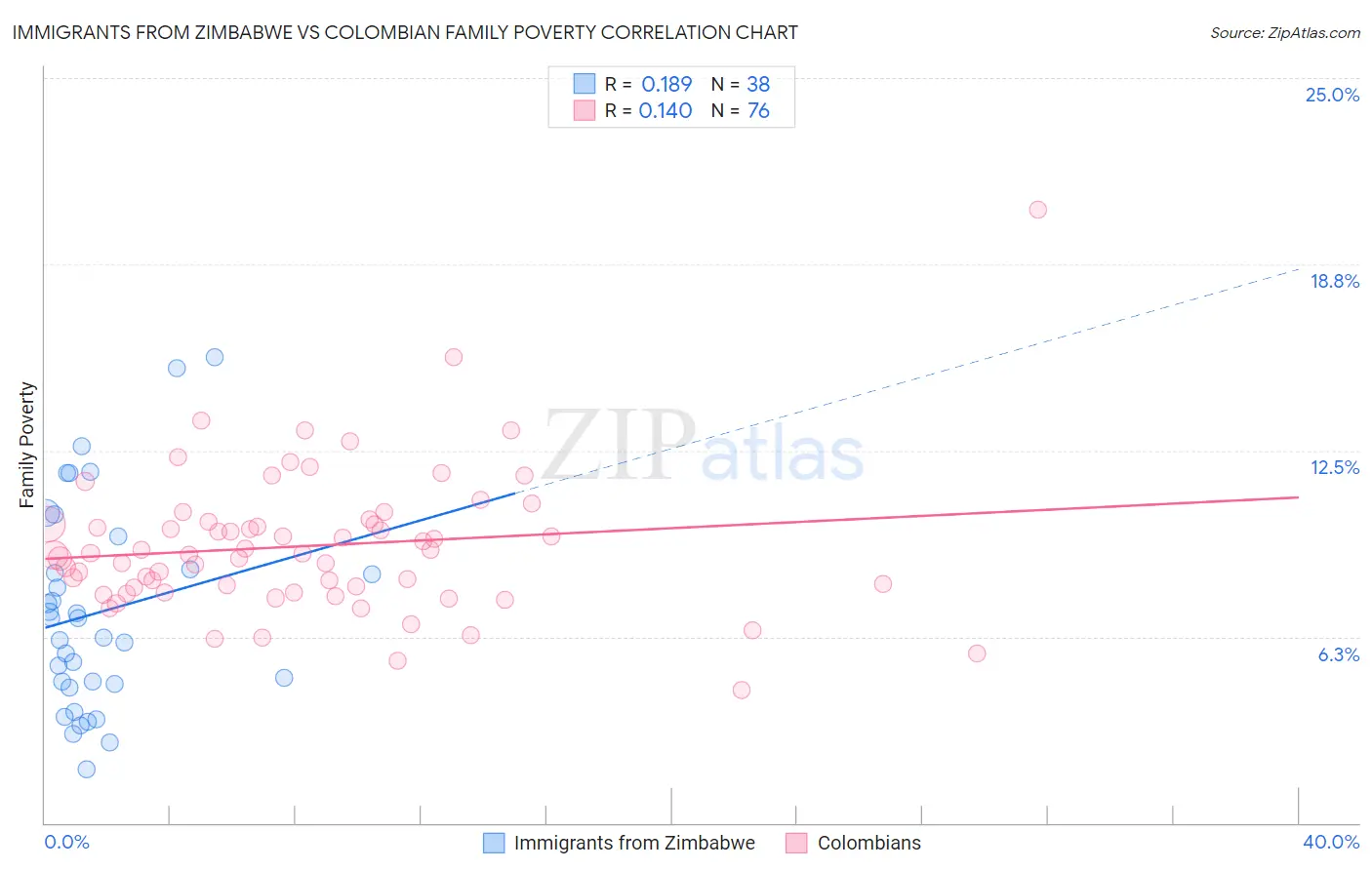Immigrants from Zimbabwe vs Colombian Family Poverty