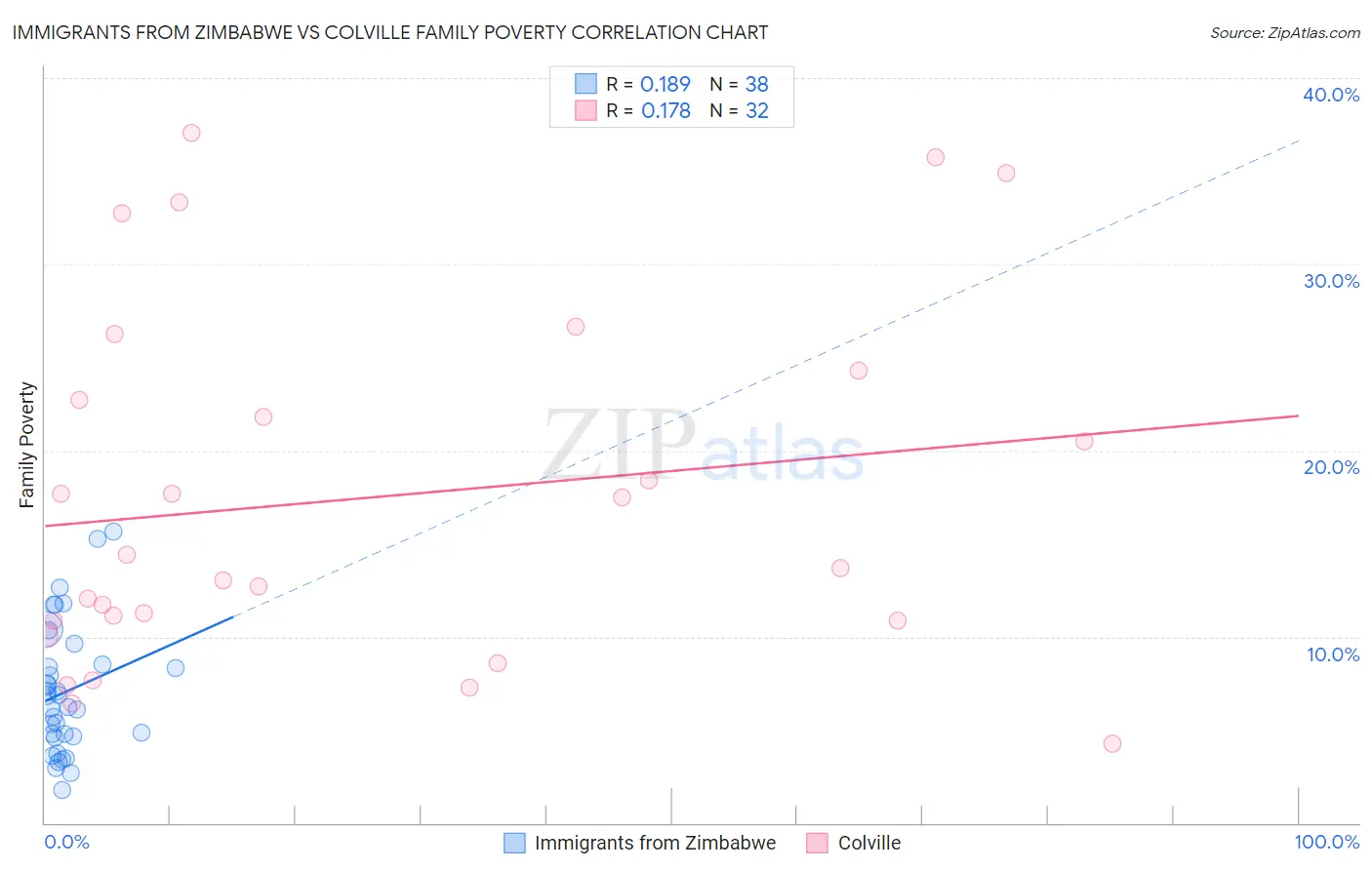 Immigrants from Zimbabwe vs Colville Family Poverty