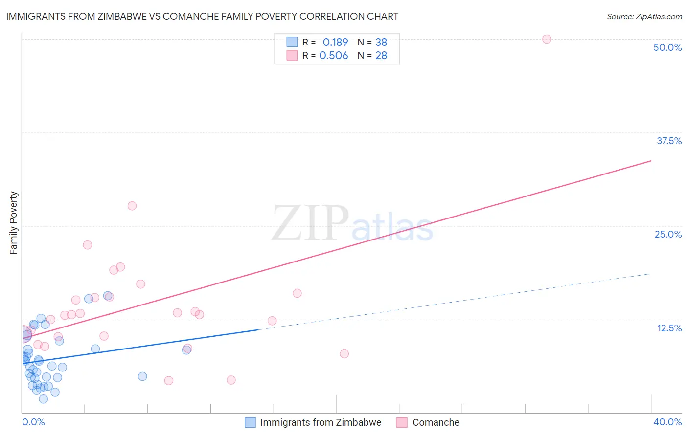 Immigrants from Zimbabwe vs Comanche Family Poverty
