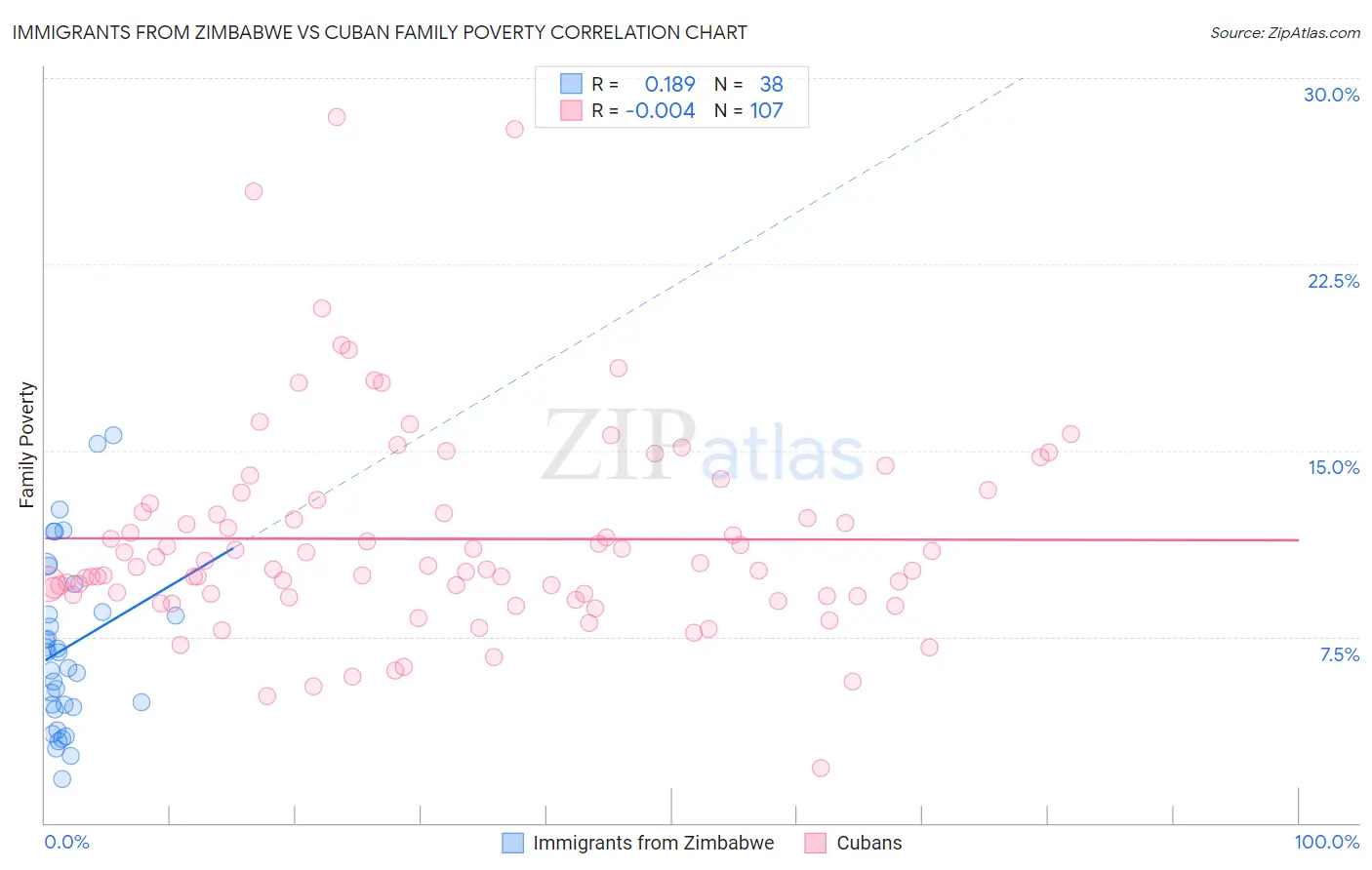 Immigrants from Zimbabwe vs Cuban Family Poverty