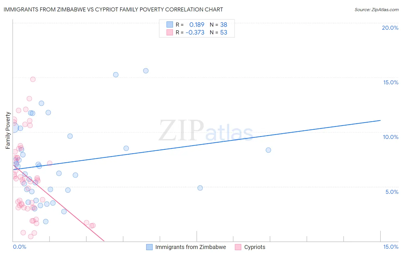 Immigrants from Zimbabwe vs Cypriot Family Poverty