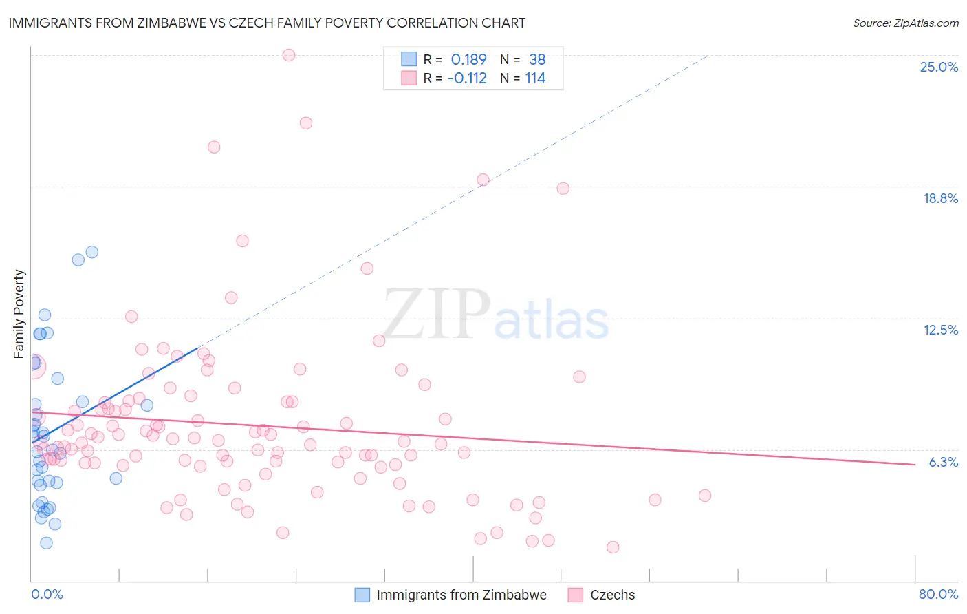 Immigrants from Zimbabwe vs Czech Family Poverty