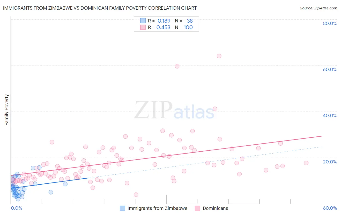 Immigrants from Zimbabwe vs Dominican Family Poverty