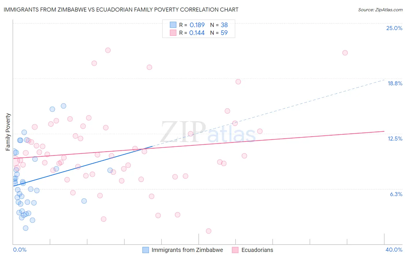 Immigrants from Zimbabwe vs Ecuadorian Family Poverty