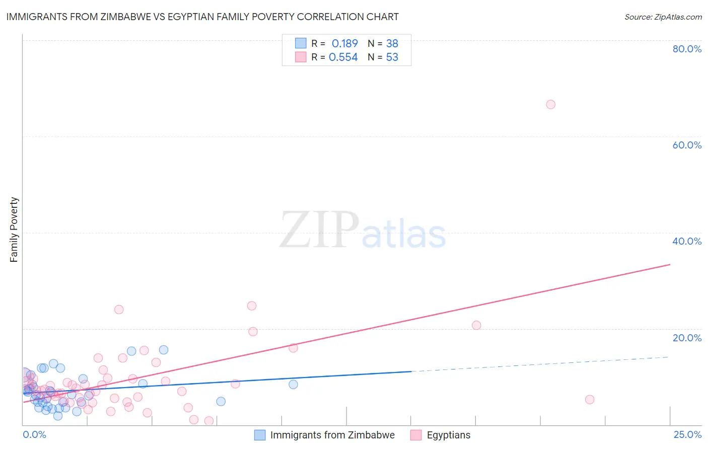 Immigrants from Zimbabwe vs Egyptian Family Poverty