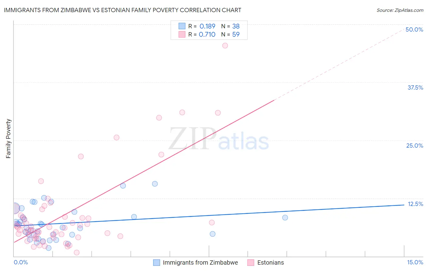 Immigrants from Zimbabwe vs Estonian Family Poverty
