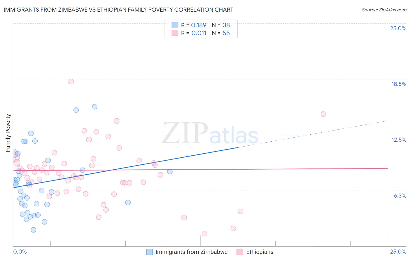 Immigrants from Zimbabwe vs Ethiopian Family Poverty