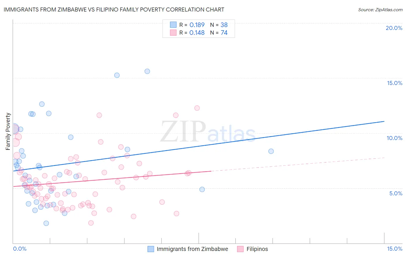 Immigrants from Zimbabwe vs Filipino Family Poverty