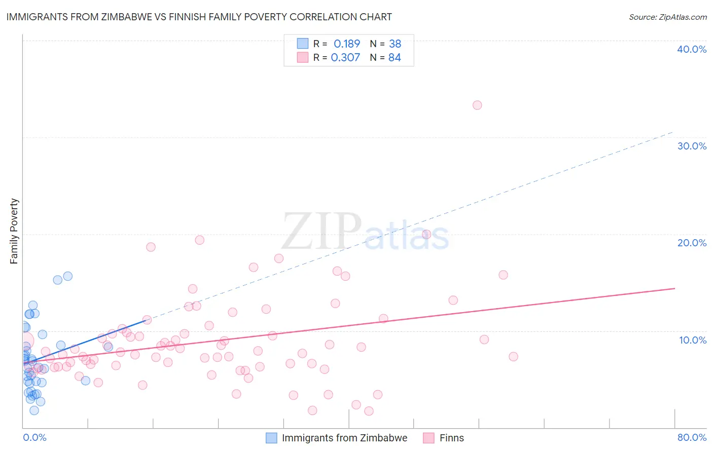 Immigrants from Zimbabwe vs Finnish Family Poverty