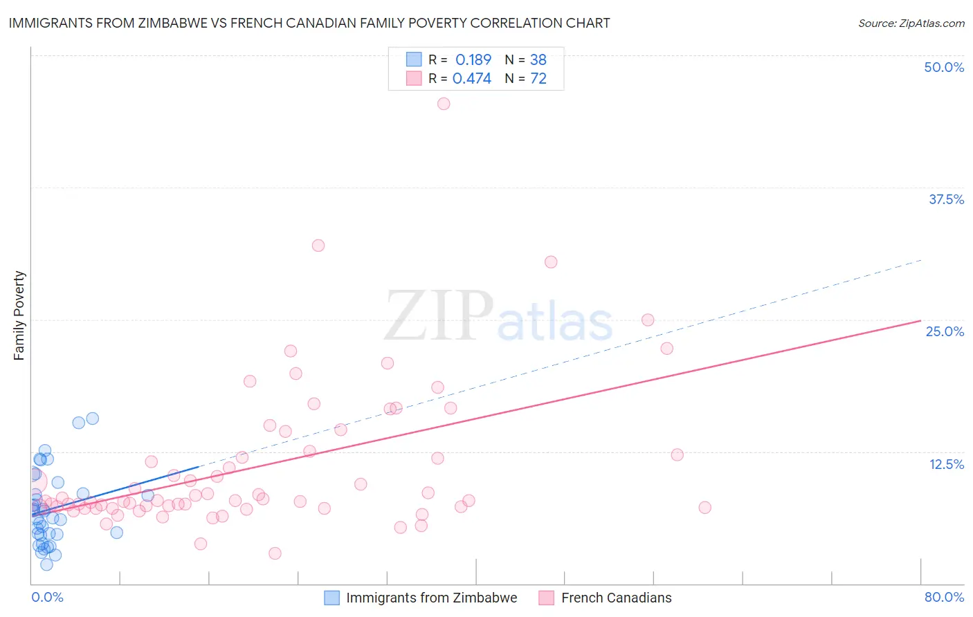 Immigrants from Zimbabwe vs French Canadian Family Poverty