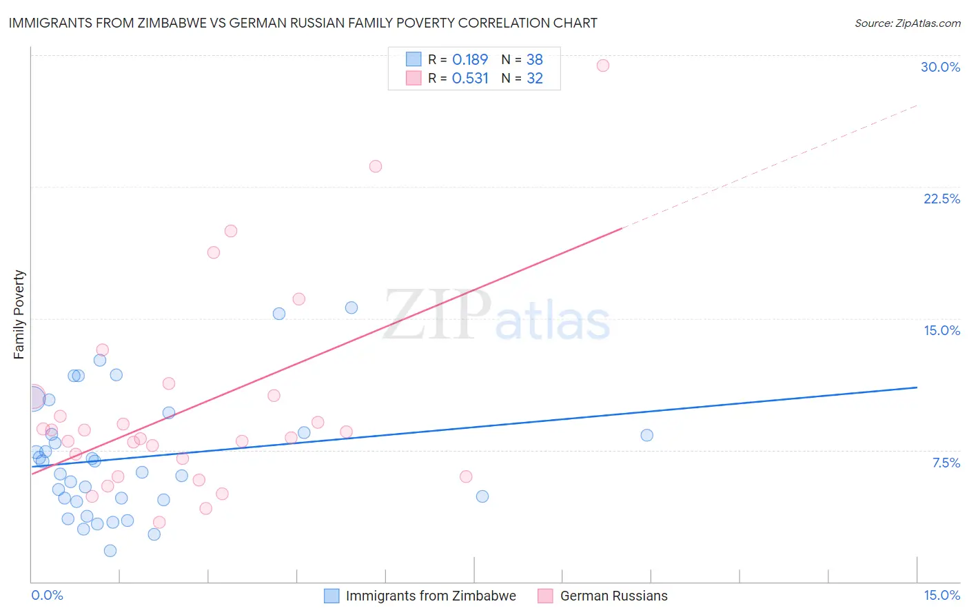 Immigrants from Zimbabwe vs German Russian Family Poverty