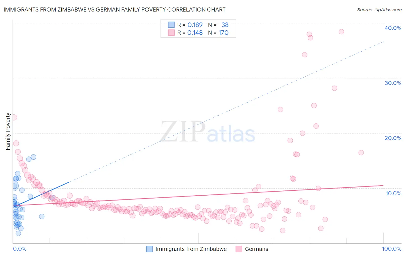 Immigrants from Zimbabwe vs German Family Poverty