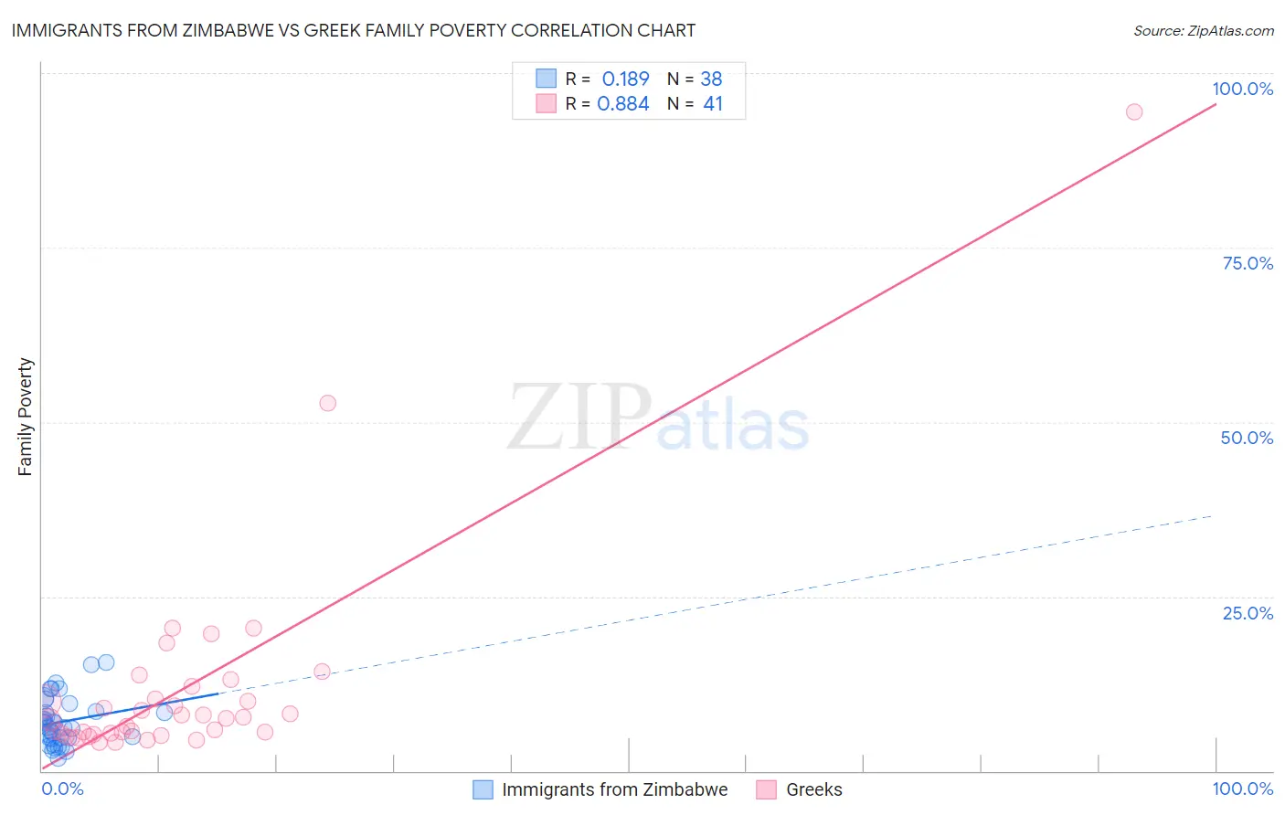 Immigrants from Zimbabwe vs Greek Family Poverty