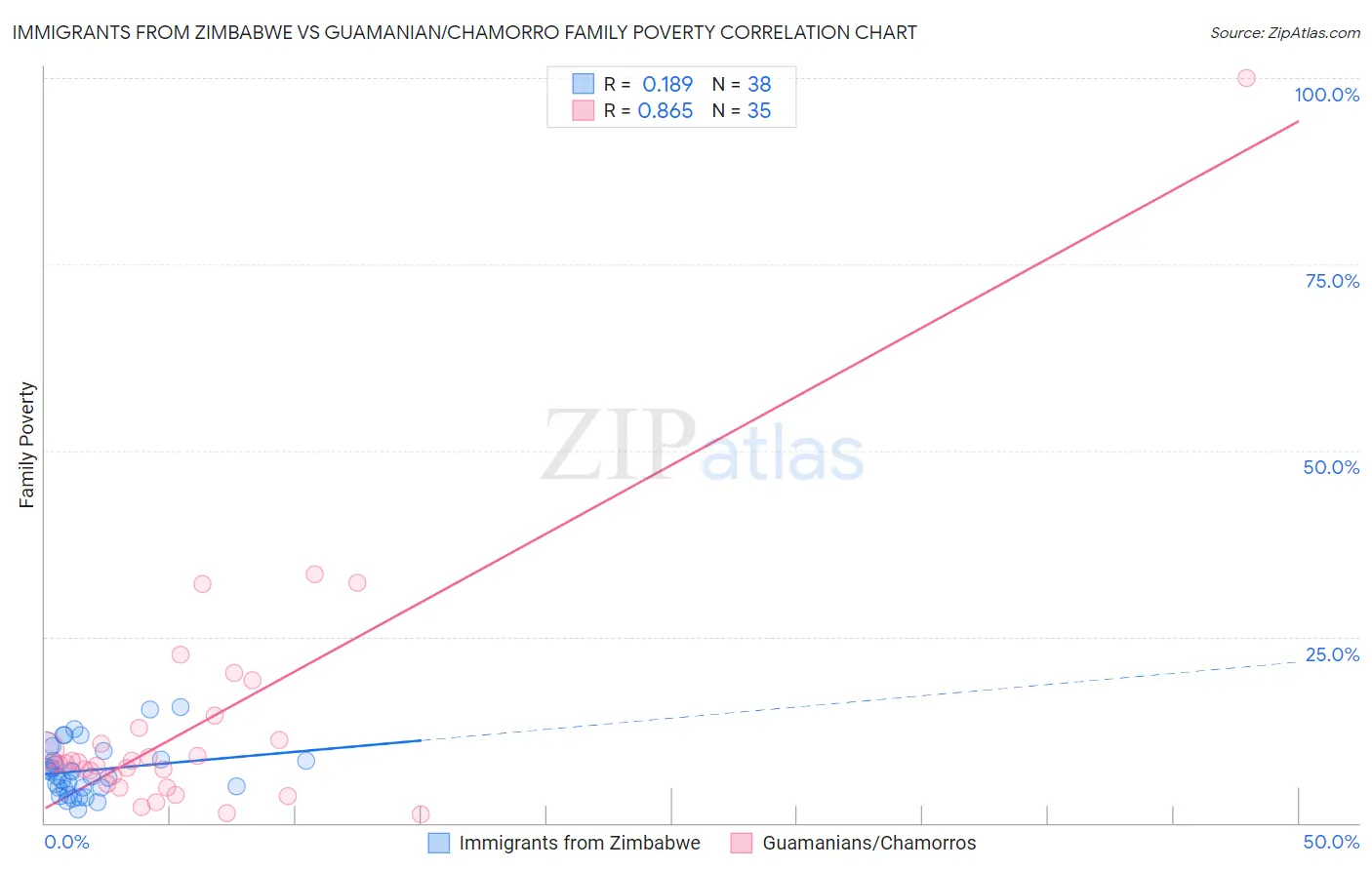 Immigrants from Zimbabwe vs Guamanian/Chamorro Family Poverty