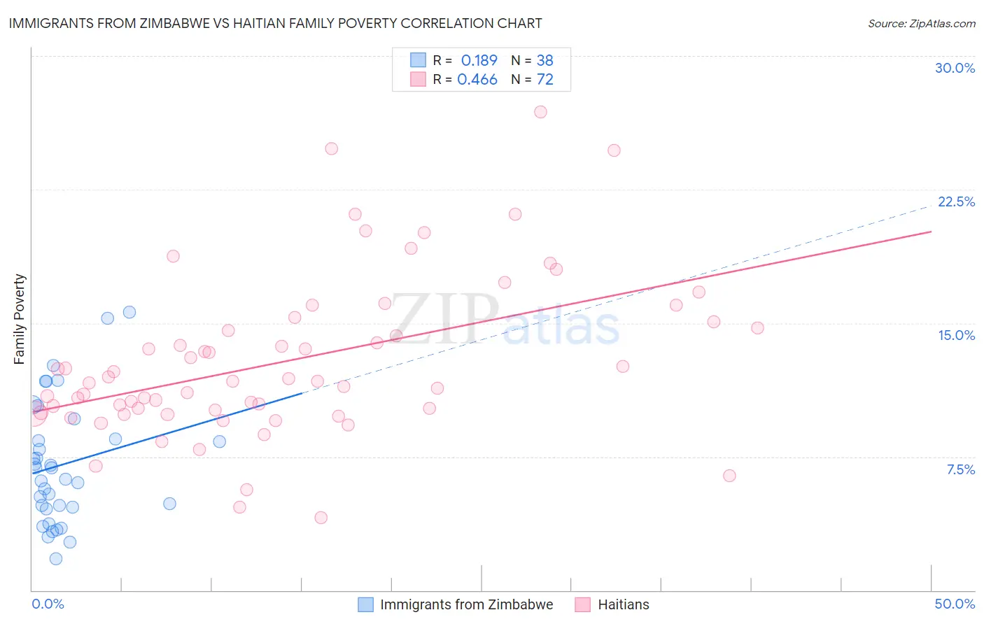 Immigrants from Zimbabwe vs Haitian Family Poverty