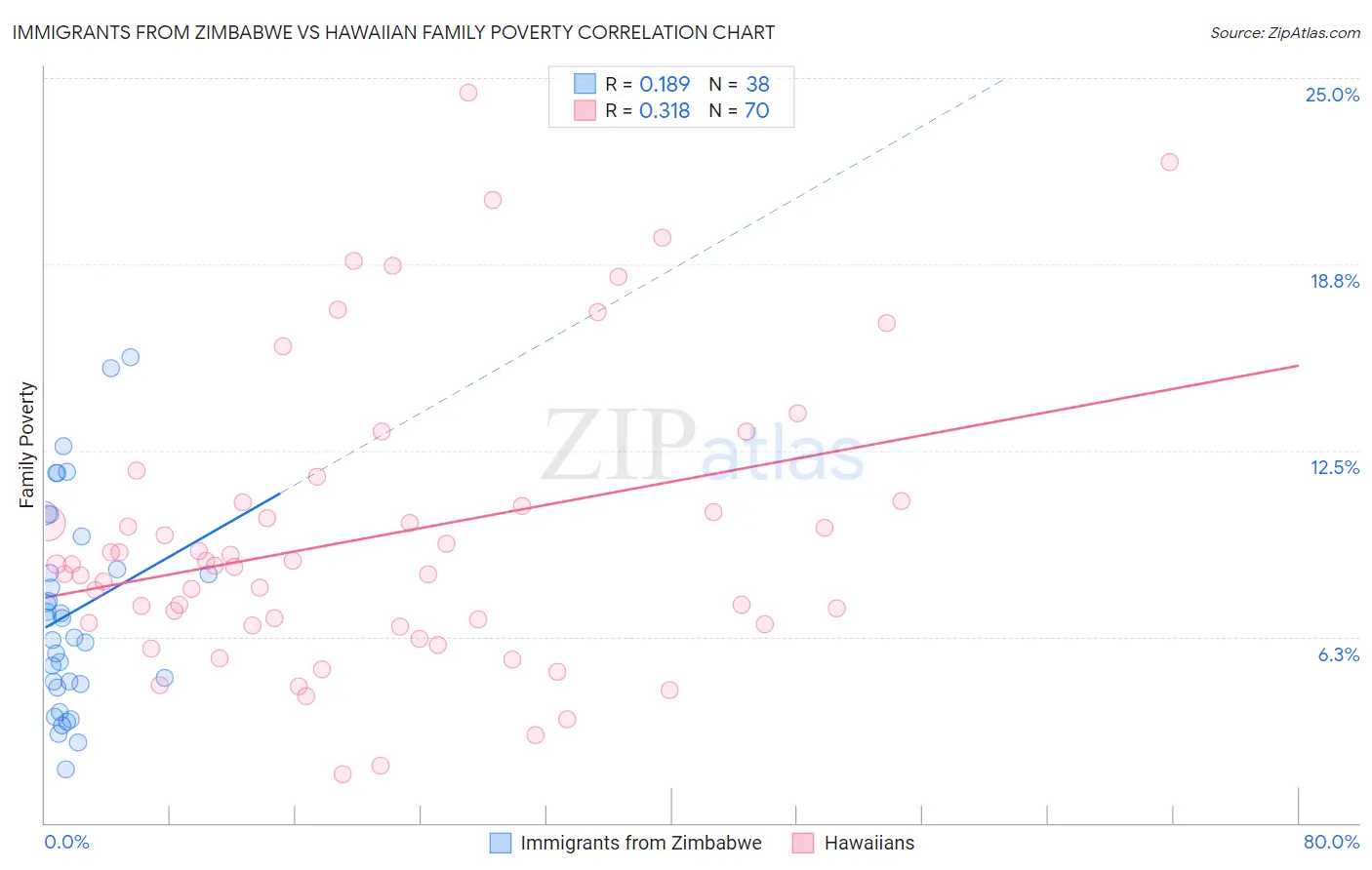 Immigrants from Zimbabwe vs Hawaiian Family Poverty