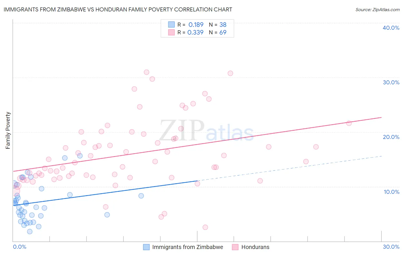 Immigrants from Zimbabwe vs Honduran Family Poverty