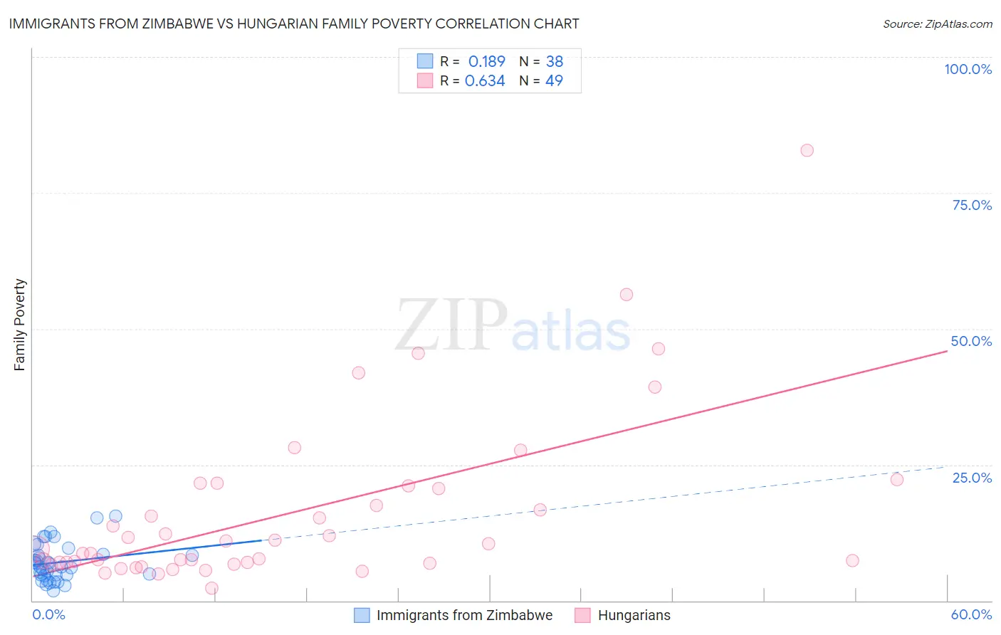 Immigrants from Zimbabwe vs Hungarian Family Poverty