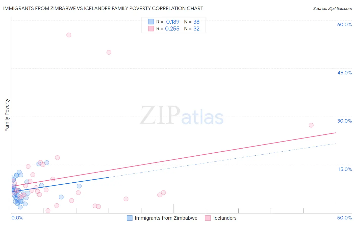 Immigrants from Zimbabwe vs Icelander Family Poverty