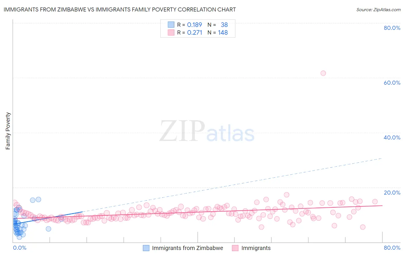 Immigrants from Zimbabwe vs Immigrants Family Poverty