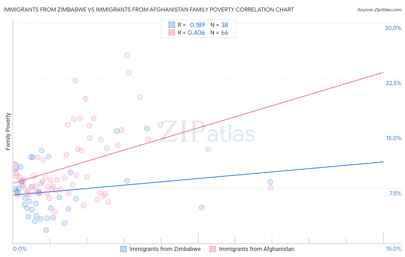 Immigrants from Zimbabwe vs Immigrants from Afghanistan Family Poverty