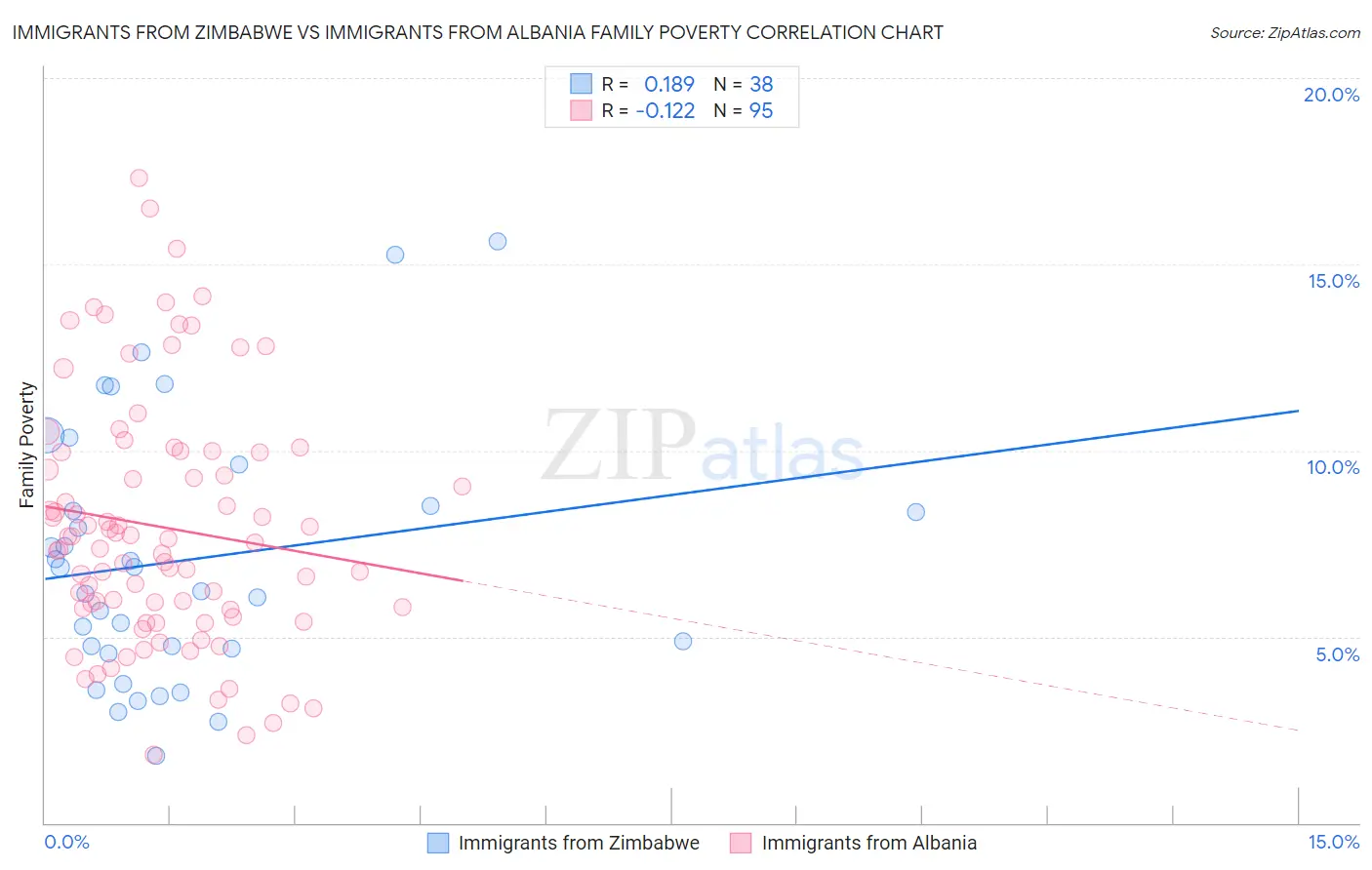 Immigrants from Zimbabwe vs Immigrants from Albania Family Poverty