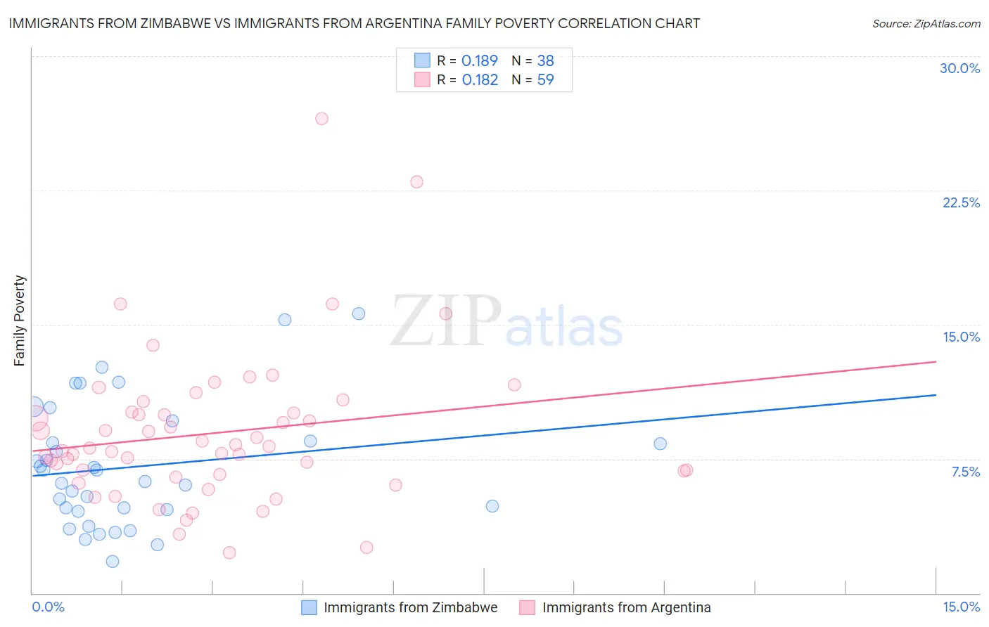 Immigrants from Zimbabwe vs Immigrants from Argentina Family Poverty