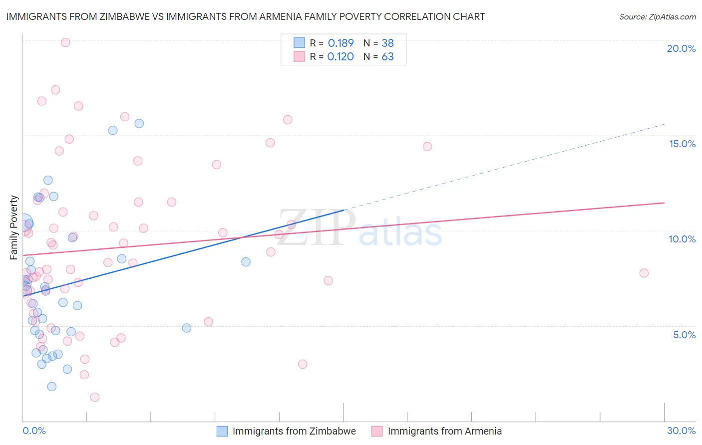 Immigrants from Zimbabwe vs Immigrants from Armenia Family Poverty