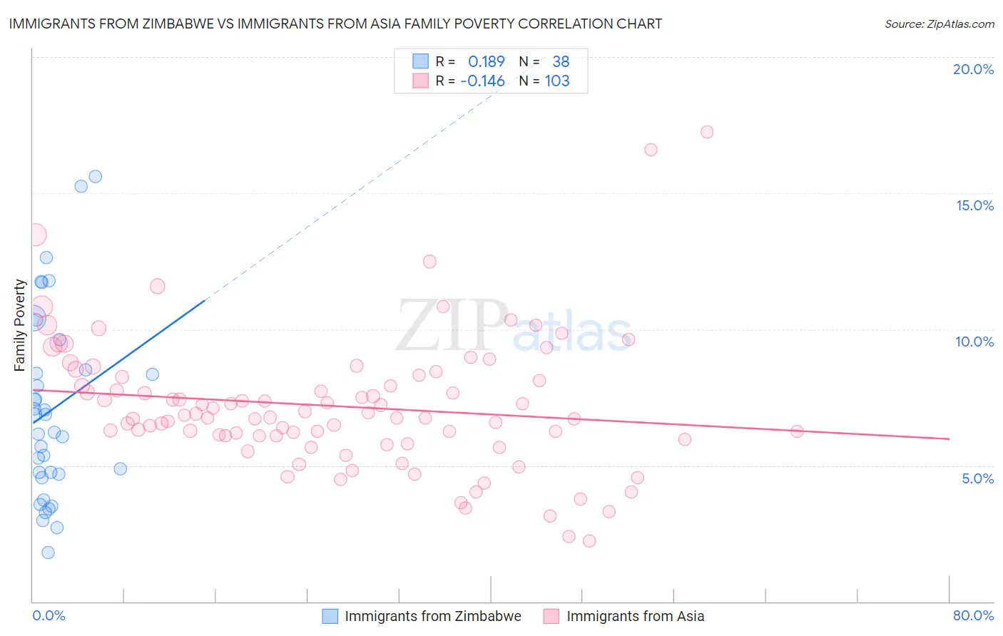 Immigrants from Zimbabwe vs Immigrants from Asia Family Poverty
